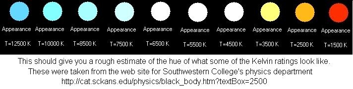 Color chart for estimate of hue vs kelvin